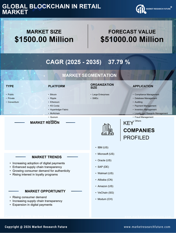 India Blockchain in Retail Market Research Report - Forecast to 2035 Infographic