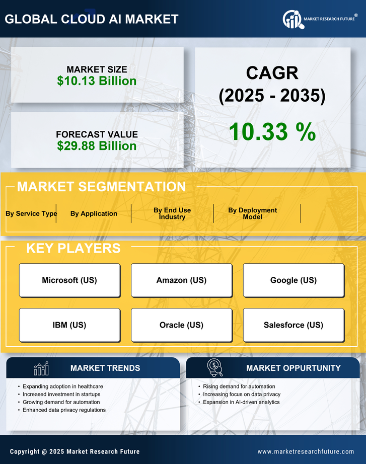 Canada Cloud AI Market Research Report - Global Forecast to 2035 Infographic