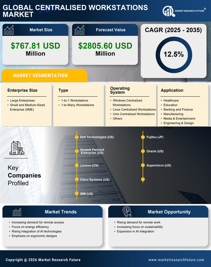 Italy Centralised Workstations Market Research Report - Global Forecast till 2035 Infographic