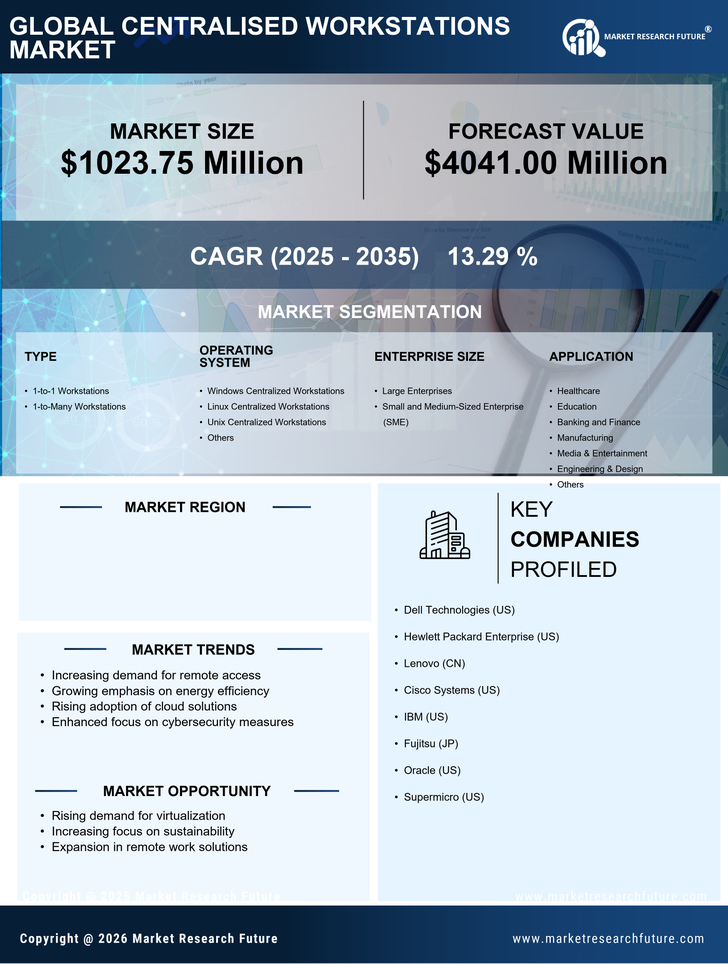 India Centralised Workstations Market Research Report - Global Forecast to 2035 Infographic