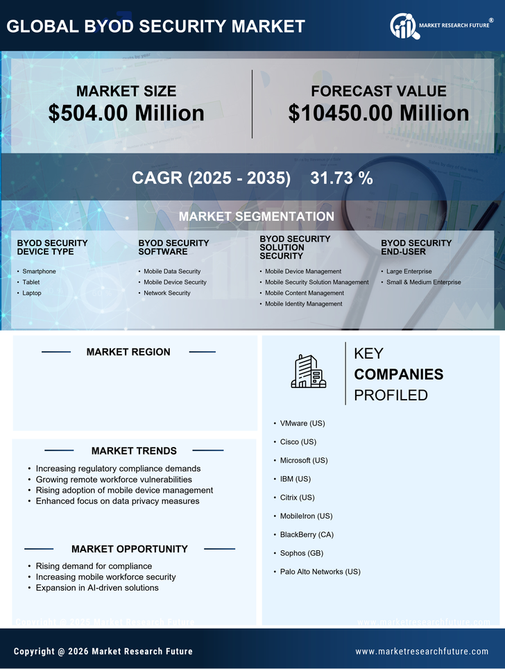 UK BYOD Security Market Research Report - Global Forecast to 2035 Infographic