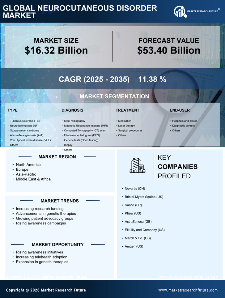 Neurocutaneous Disorder Market Research Report – Forecast to 2035 Infographic