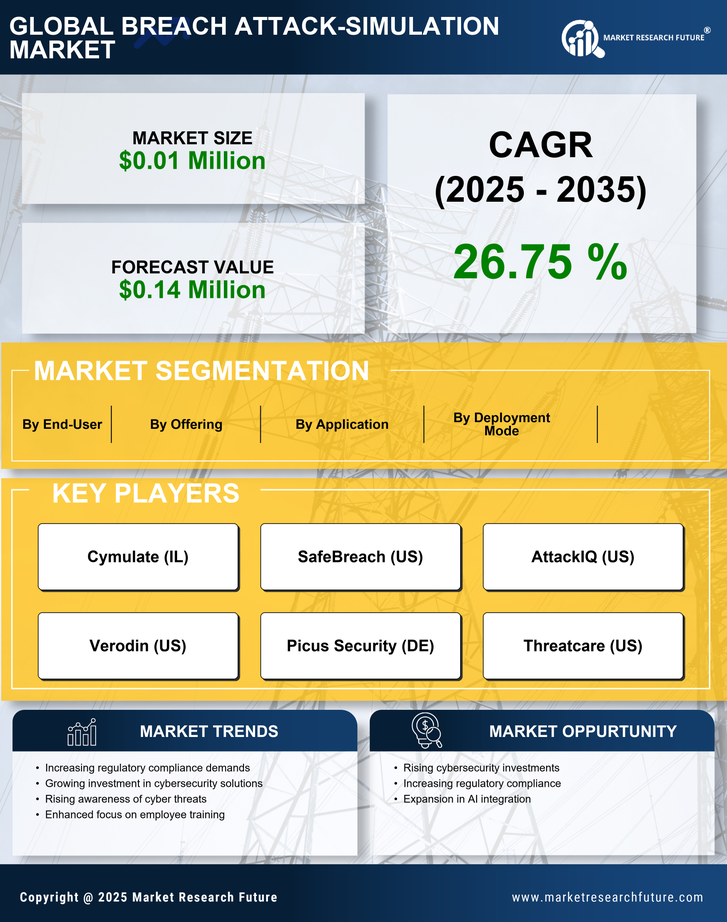 Spain Breach Attack Simulation Market Research Report - Forecast to 2035 Infographic