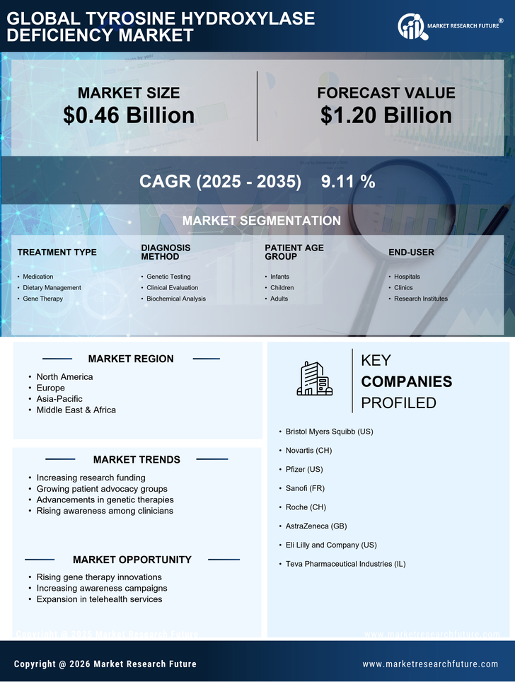 Tyrosine Hydroxylase Deficiency Market Research Report-Forecast to 2035 Infographic