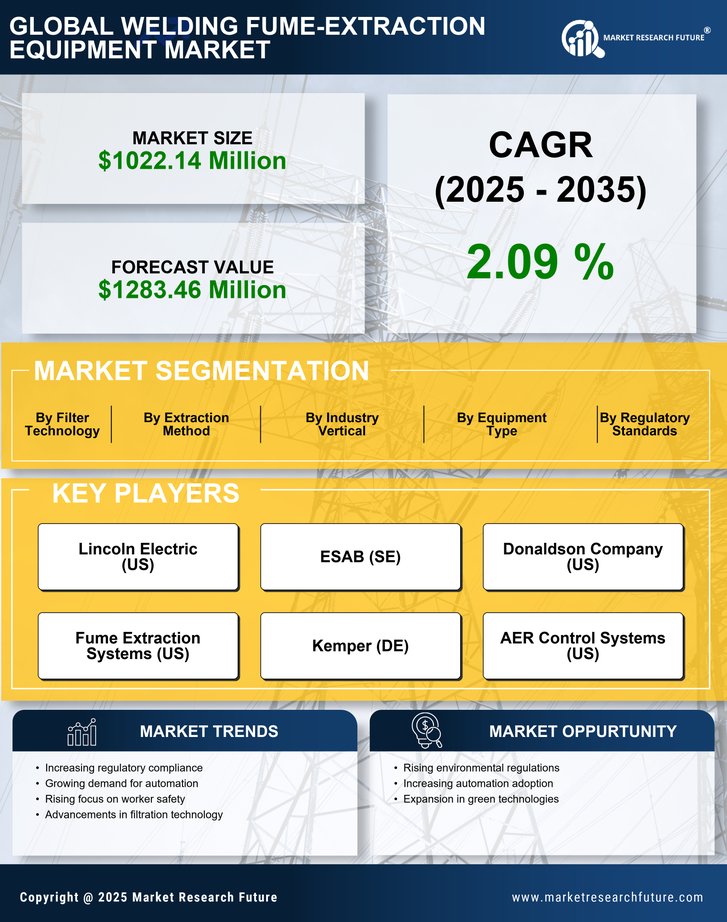 Europe Welding Fume Extraction Equipment Market Research Report Market Research Report – Forecast till 2035 Infographic