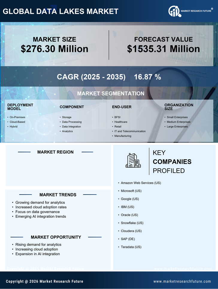 Canada Data Lakes Market Research Report - Global Forecast to 2035 Infographic