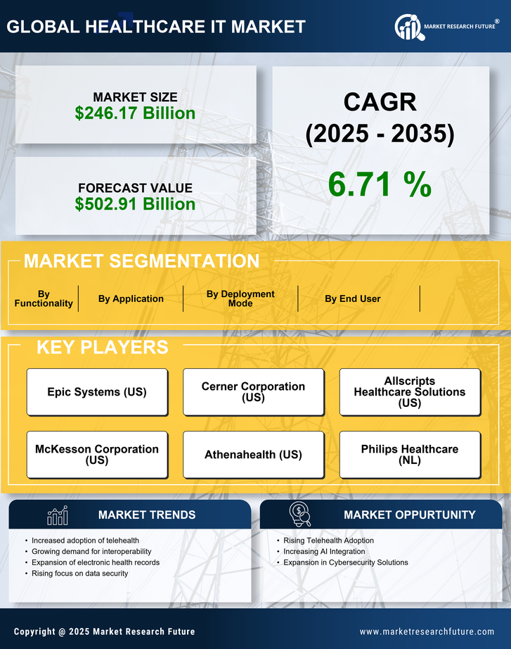 Healthcare IT Market Research Report – Forecast to 2035 Infographic