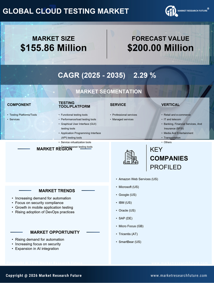 Spain Cloud Testing Market Research Report - Forecast to 2035 Infographic