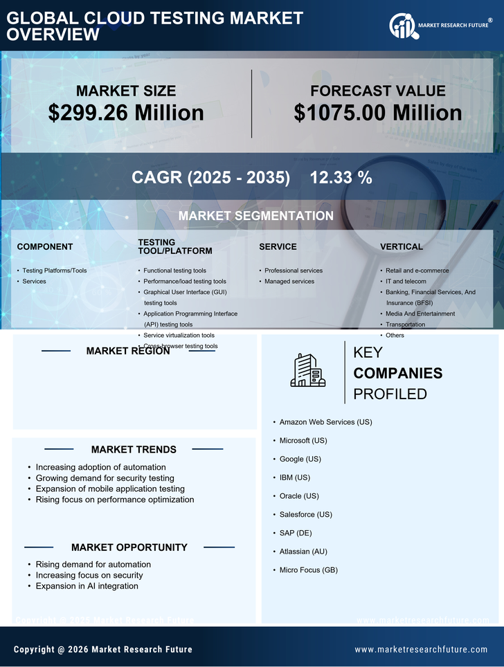 Brazil Cloud Testing Market Research Report — Global Forecast till 2035 - Market Research Future Infographic