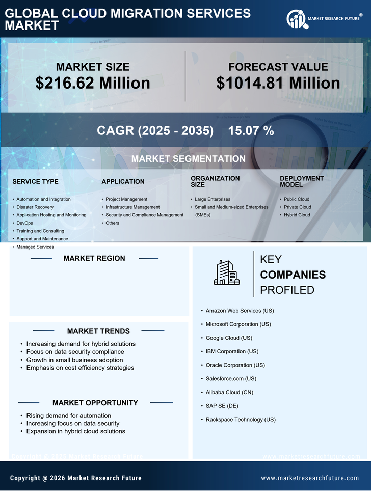 Spain Cloud Migration Services Market Research Report - Global Forecast to 2035 Infographic