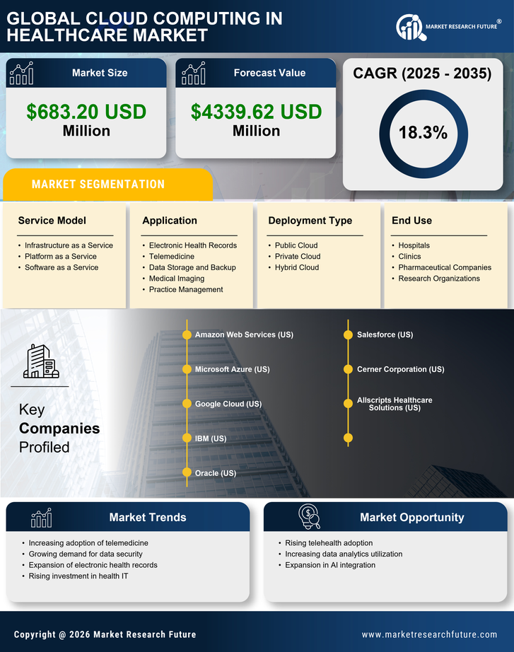 Spain Cloud Computing in Healthcare Market Research Report - Global Forecast to 2035 Infographic