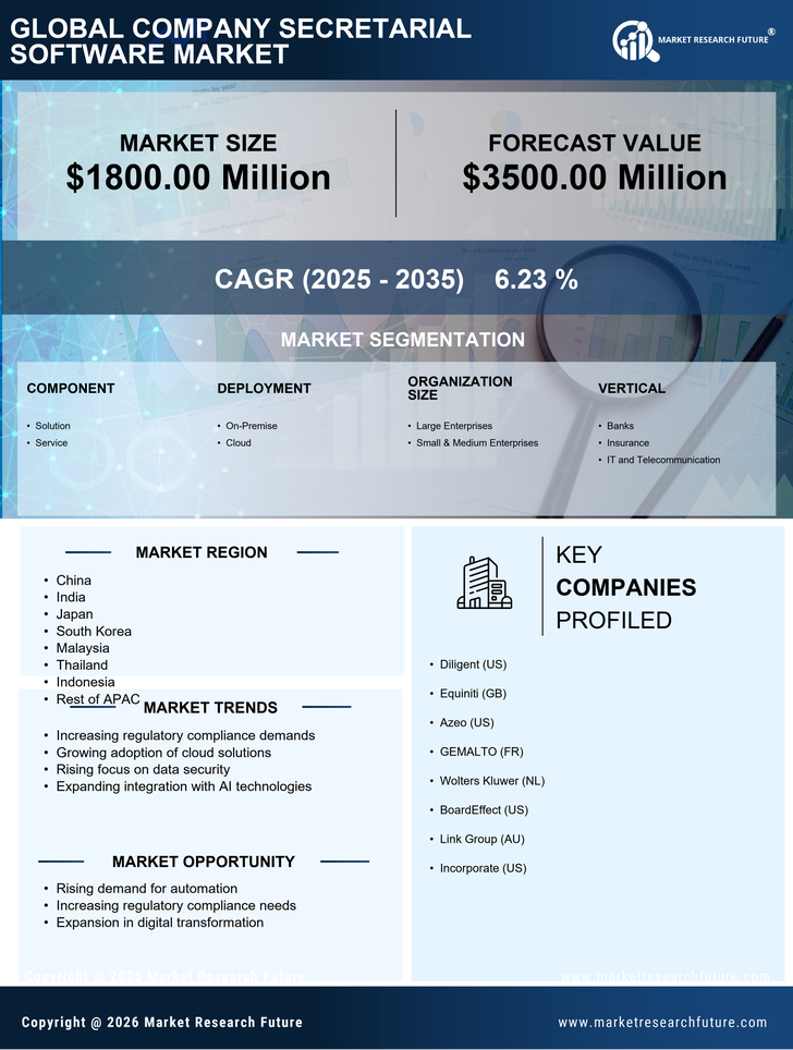 APAC Company Secretarial Software Market Research Report-Forecast to 2035 Infographic