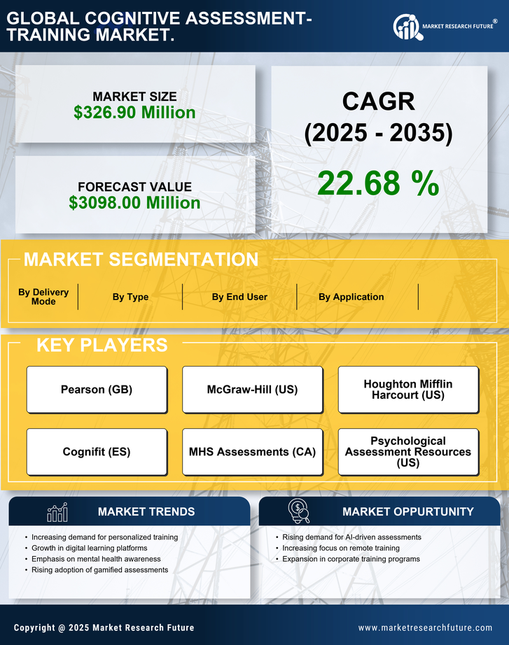 India Cognitive Assessment Training Market Research Report - Forecast to 2035 Infographic