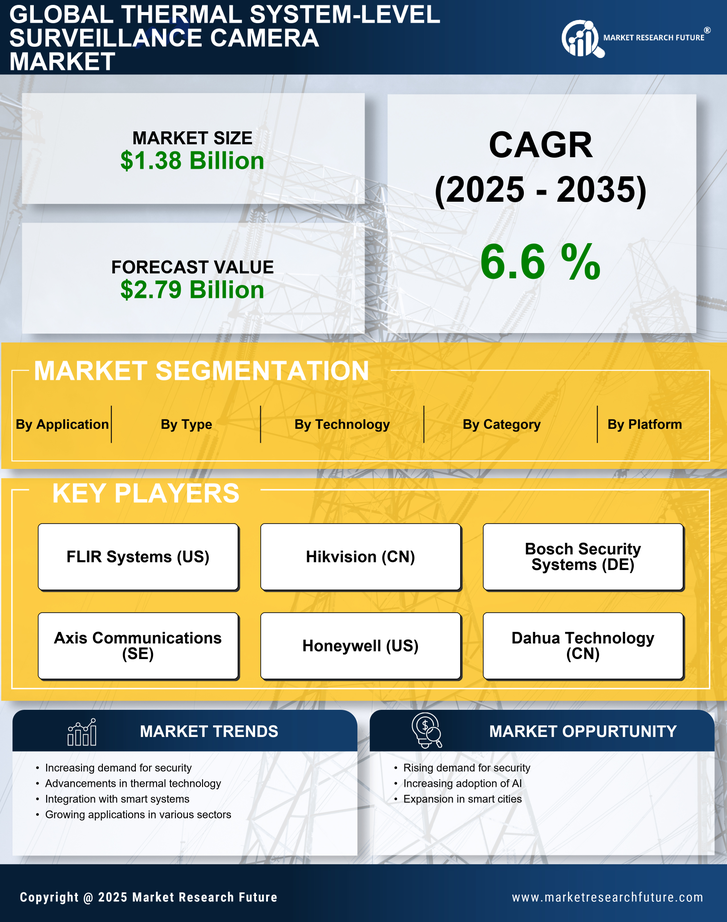 Thermal System-level Surveillance Camera Market Research Report – Forecast Till 2035 Infographic