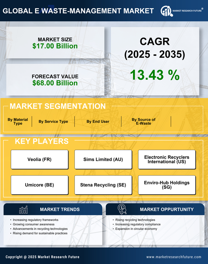 Europe E Waste Management Market Research Report - Forecast to 2035 Infographic