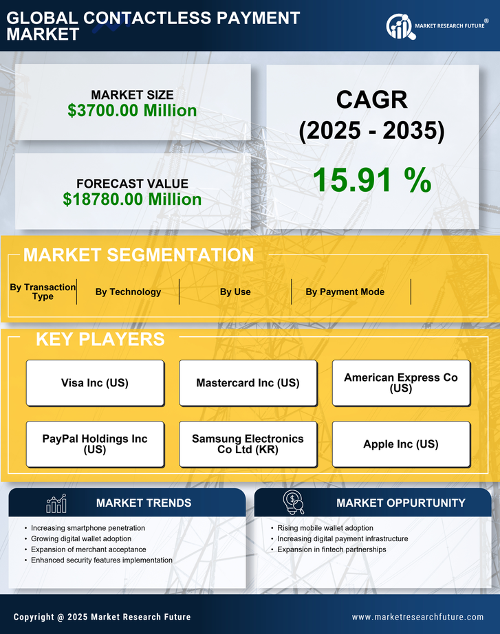 India Contactless Payment Market Research Report - Forecast to 2035 Infographic
