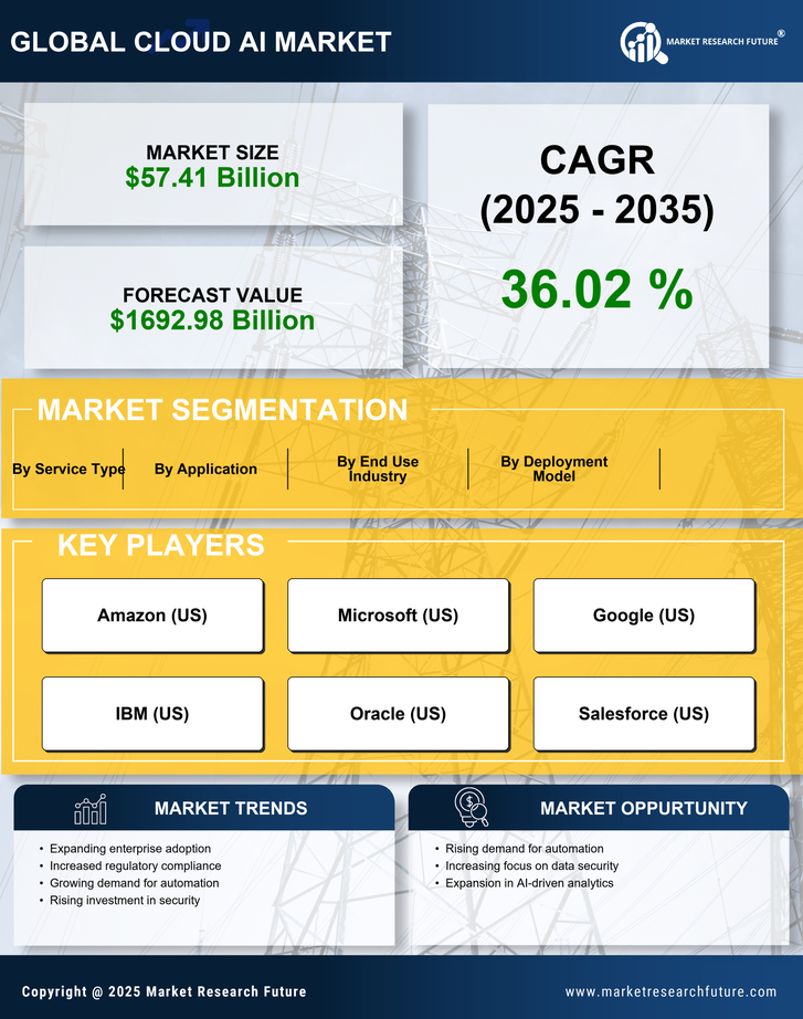 US Cloud AI Market Research Report-Forecast to 2035 Infographic