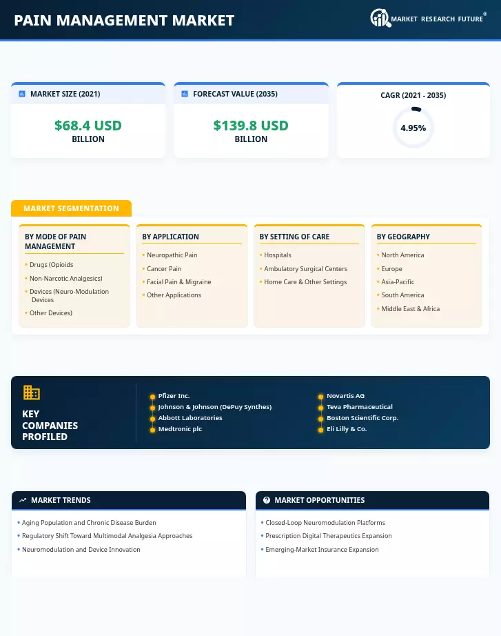 Pain Management Market Research Report – Forecast to 2035 Infographic