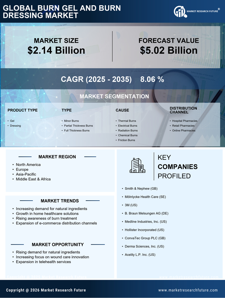 Burn Gel and Burn Dressing Market Research Report – Forecast Till 2035 Infographic