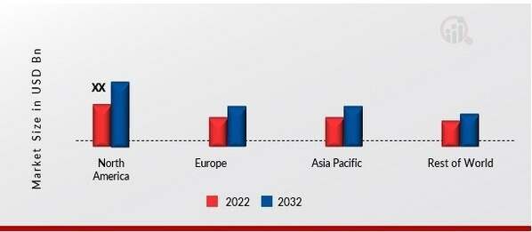  5G CAPACITOR MARKET SHARE BY REGION 2022