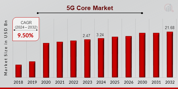 5G Core Market Overview