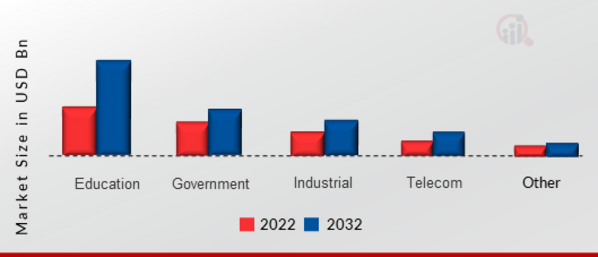 5G Customer Premises Equipment Market SIZE (USD BILLION) End-user 2022 VS 2032