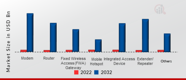 5G Customer Premises Equipment Market SIZE (USD BILLION) Product Type 2022 VS 2032