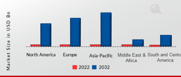 5G Customer Premises Equipment Market SIZE (USD BILLION) REGION 2022 VS 2032