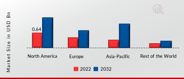 5G DEVICE TESTING MARKET SHARE BY REGION 2022