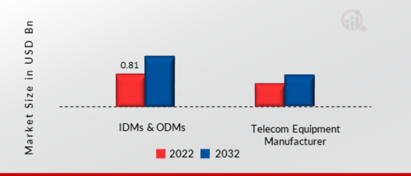 5G DEVICE TESTING MARKET, BY END USER, 2022 & 2032