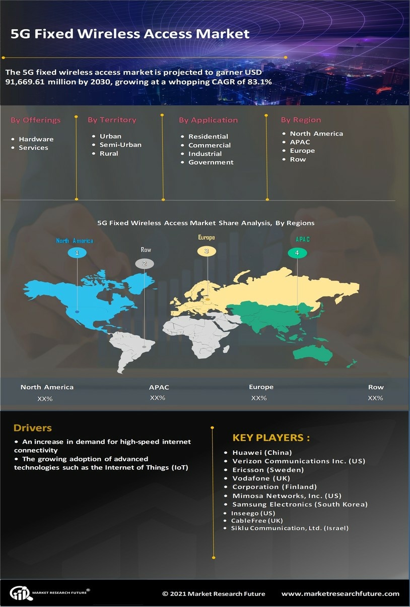 5G Fixed Wireless Access Market