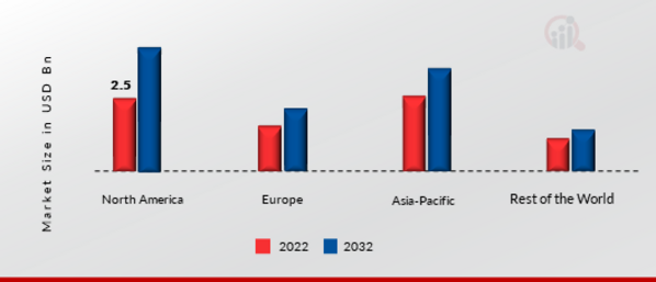 5G IOT MARKET SHARE BY REGION 2022