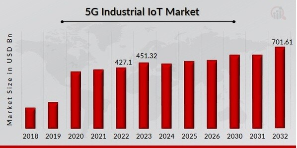 5G Industrial IoT 
