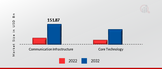5G Infrastructure Market, by Type