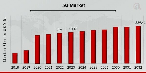 5G Market Overview 