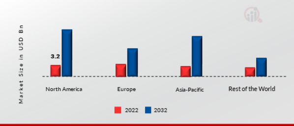 5G Market, by Component, 2022 & 2032 (2)