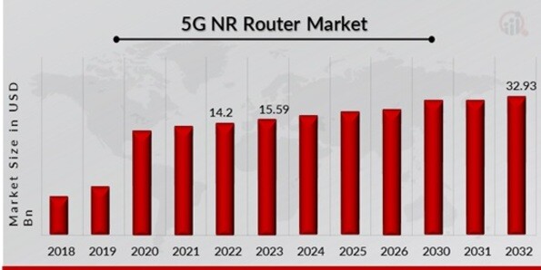 5G NR Router Market Overview