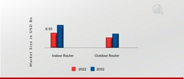 5G NR Router Market, by Type, 2022 & 2032