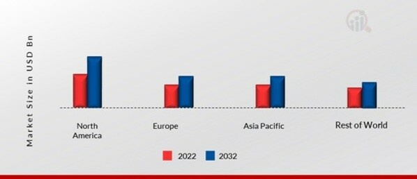 5G OUTDOOR ROUTER MARKET SHARE BY REGION 2022