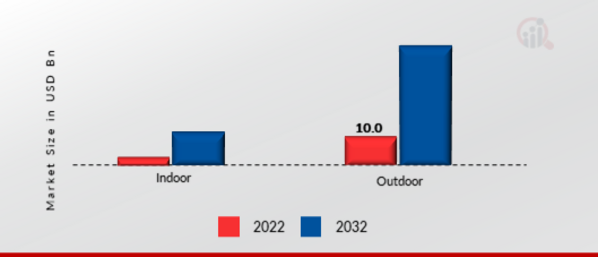 5G Radio Access Network Market, by Deployment, 2022 & 2032