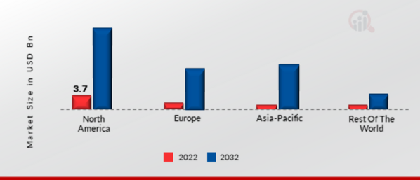 5G SYSTEM INTEGRATION MARKET SHARE BY REGION 2022 