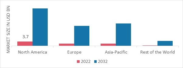 5G SYSTEM INTEGRATION MARKET SHARE BY REGION 2022 (USD Billion)