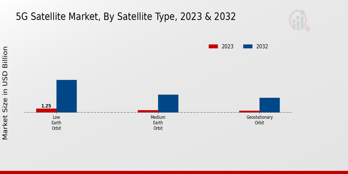5G Satellite Market Type Insights