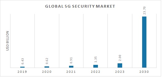 5G Security Market Overview