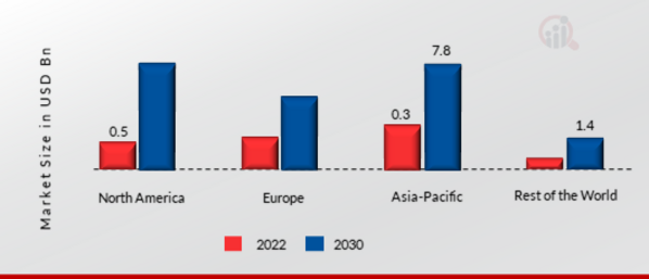 5G Security Market, by Region, 2022 & 2030 