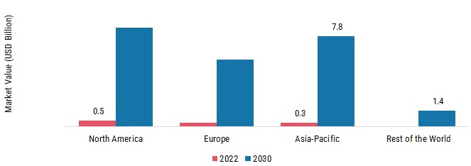 5G Security Market, by Region, 2022 & 2030