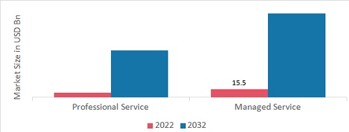 5G Service Market, by Service type, 2022 & 2032