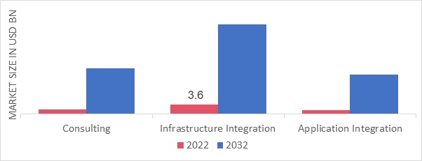 5G System Integration Market, by Services, 2022 & 2032 (USD Billion)