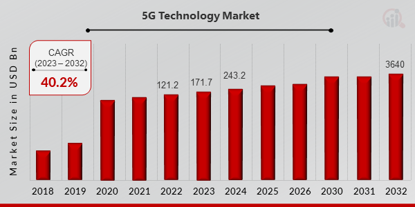 5G Technology Market Overview1