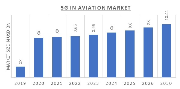 5G in Aviation Market Overview